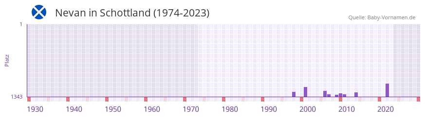 Nevan in der Vornamen-Hitliste von Schottland (1974-2023)