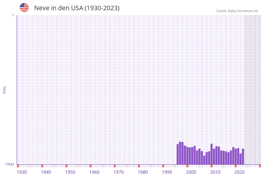 Neve in der Vornamen-Hitliste von den USA (1930-2023) Neve in der Vornamen-Hitliste von den USA (1930-2023)
