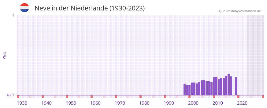 Neve in der Vornamen-Hitliste von der Niederlande (1930-2023) Neve in der Vornamen-Hitliste von der Niederlande (1930-2023)
