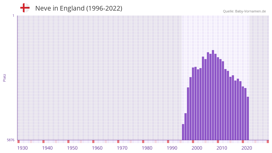 Neve in der Vornamen-Hitliste von England (1996-2022) Neve in der Vornamen-Hitliste von England (1996-2022)