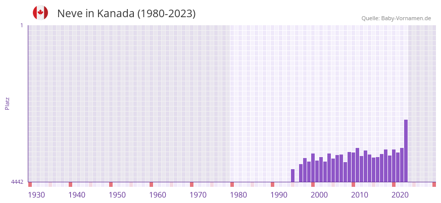 Neve in der Vornamen-Hitliste von Kanada (1980-2023) Neve in der Vornamen-Hitliste von Kanada (1980-2023)