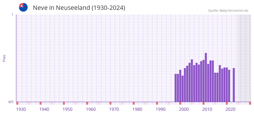 Neve in der Vornamen-Hitliste von Neuseeland (1930-2024)