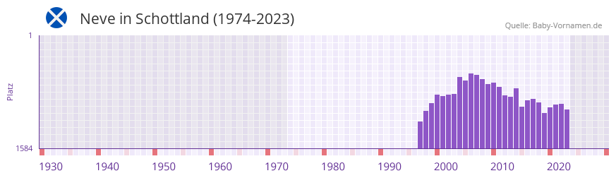 Neve in der Vornamen-Hitliste von Schottland (1974-2023) Neve in der Vornamen-Hitliste von Schottland (1974-2023)