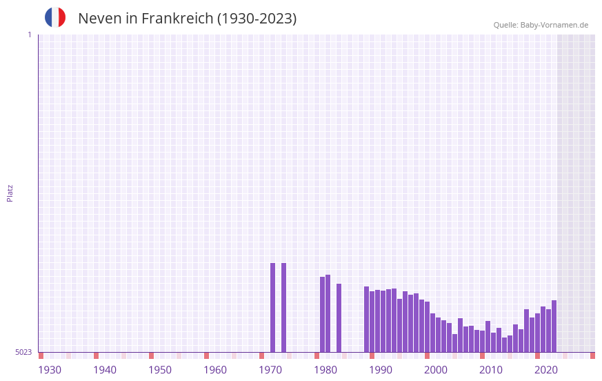 Neven in der Vornamen-Hitliste von Frankreich (1930-2023)
