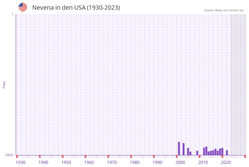 Nevena in der Vornamen-Hitliste von den USA (1930-2023)