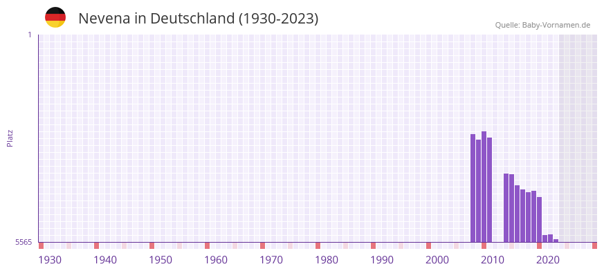 Nevena in der Vornamen-Hitliste von Deutschland (1930-2023)