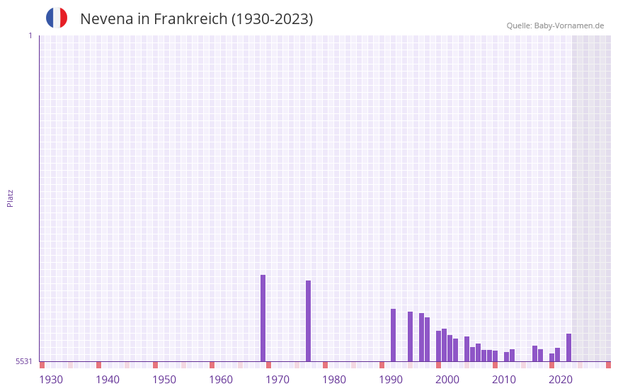 Nevena in der Vornamen-Hitliste von Frankreich (1930-2023)