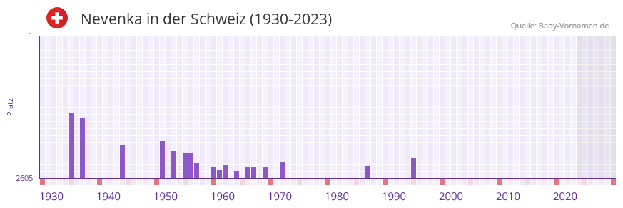 Nevenka in der Vornamen-Hitliste von der Schweiz (1930-2023)