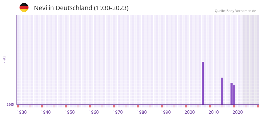 Nevi in der Vornamen-Hitliste von Deutschland (1930-2023)