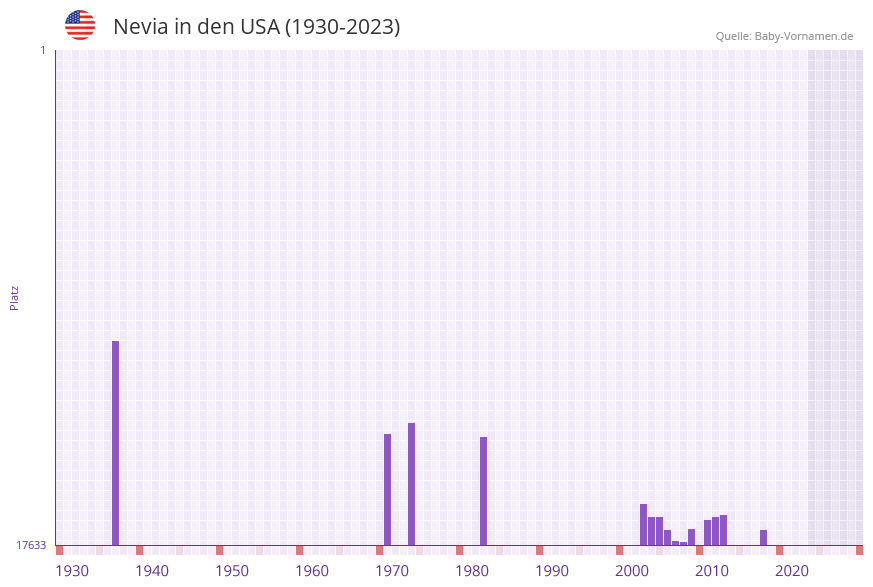 Nevia in der Vornamen-Hitliste von den USA (1930-2023)