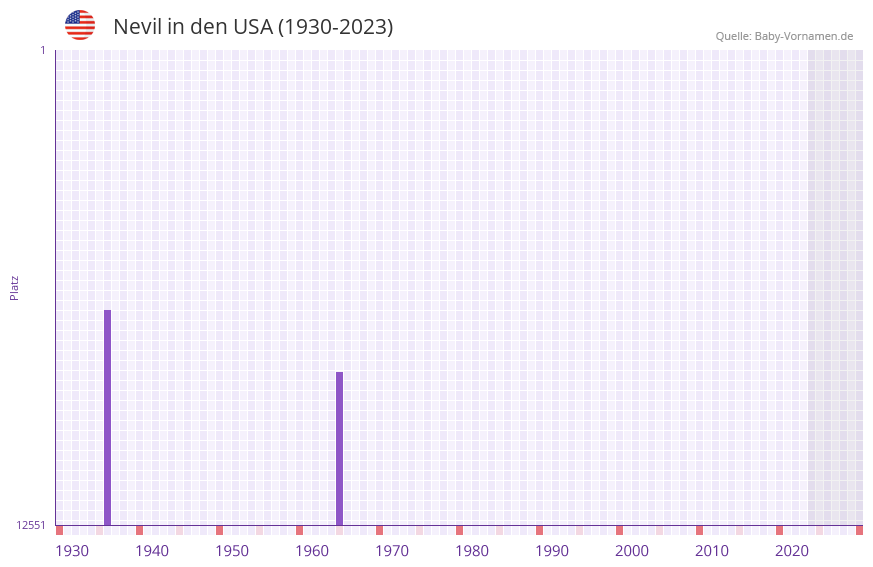 Nevil in der Vornamen-Hitliste von den USA (1930-2023) Nevil in der Vornamen-Hitliste von den USA (1930-2023)