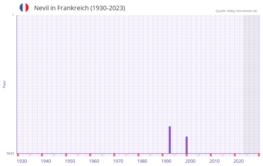 Nevil in der Vornamen-Hitliste von Frankreich (1930-2023) Nevil in der Vornamen-Hitliste von Frankreich (1930-2023)