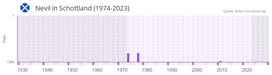 Nevil in der Vornamen-Hitliste von Schottland (1974-2023) Nevil in der Vornamen-Hitliste von Schottland (1974-2023)