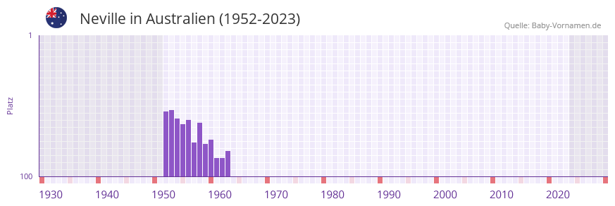 Neville in der Vornamen-Hitliste von Australien (1952-2023) Neville in der Vornamen-Hitliste von Australien (1952-2023)