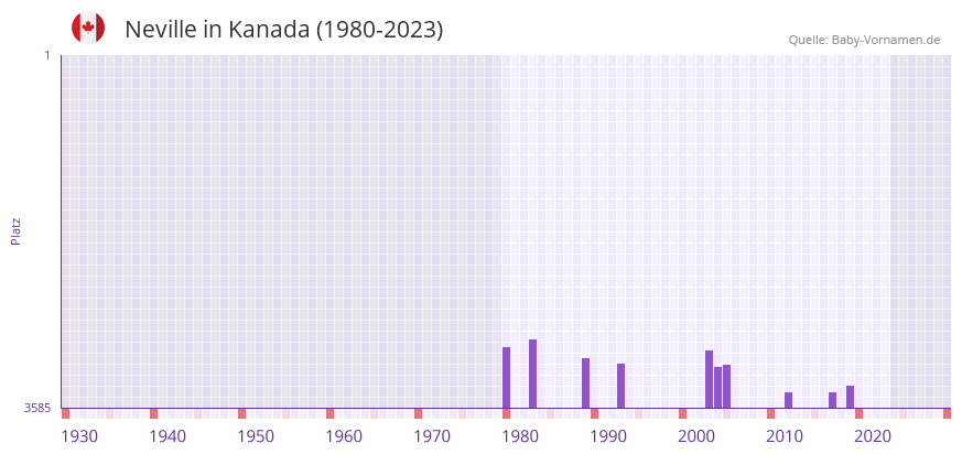 Neville in der Vornamen-Hitliste von Kanada (1980-2023) Neville in der Vornamen-Hitliste von Kanada (1980-2023)