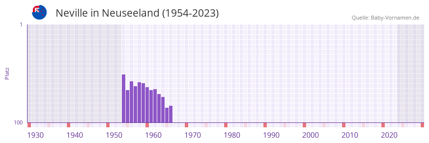Neville in der Vornamen-Hitliste von Neuseeland (1954-2023) Neville in der Vornamen-Hitliste von Neuseeland (1954-2023)