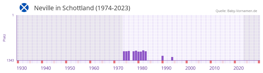 Neville in der Vornamen-Hitliste von Schottland (1974-2023) Neville in der Vornamen-Hitliste von Schottland (1974-2023)