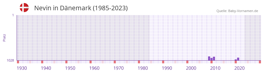 Nevin in der Vornamen-Hitliste von Dnemark (1985-2023)