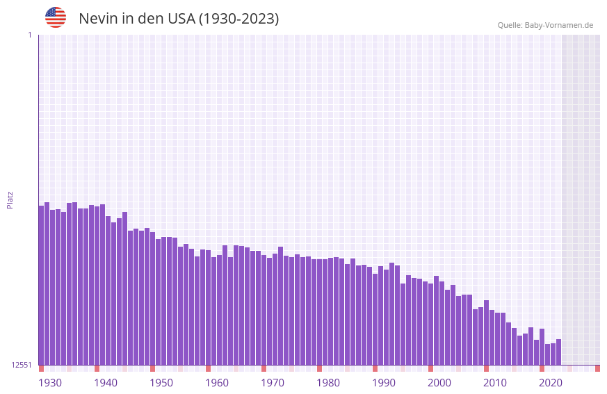 Nevin in der Vornamen-Hitliste von den USA (1930-2023)