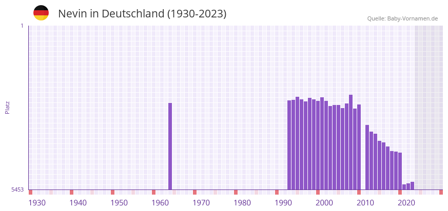 Nevin in der Vornamen-Hitliste von Deutschland (1930-2023)