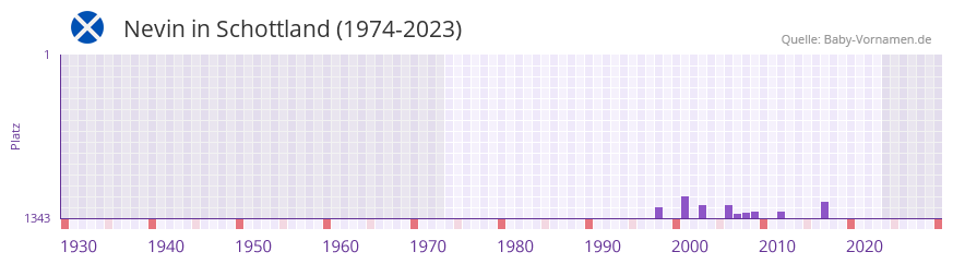 Nevin in der Vornamen-Hitliste von Schottland (1974-2023)