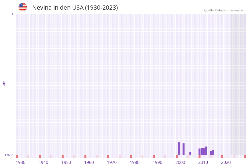 Nevina in der Vornamen-Hitliste von den USA (1930-2023) Nevina in der Vornamen-Hitliste von den USA (1930-2023)