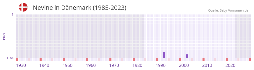Nevine in der Vornamen-Hitliste von Dänemark (1985-2023) Nevine in der Vornamen-Hitliste von Dänemark (1985-2023)