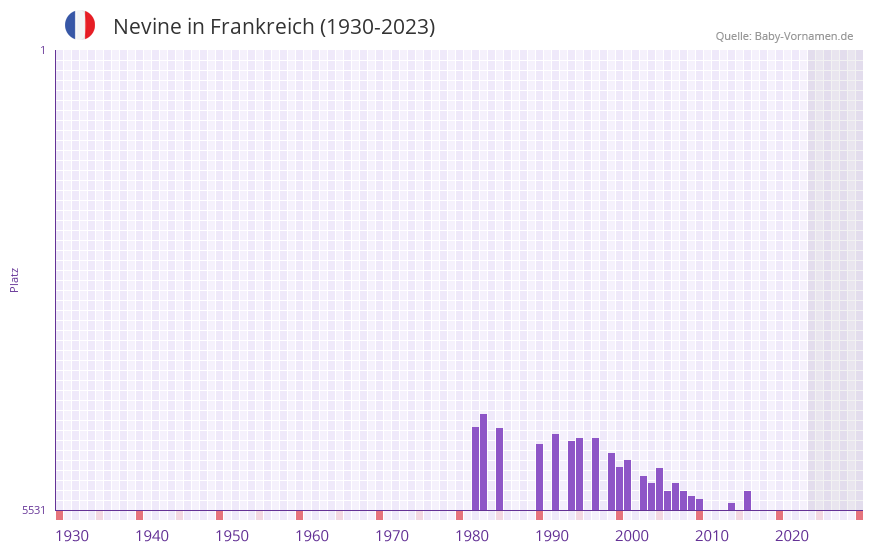 Nevine in der Vornamen-Hitliste von Frankreich (1930-2023) Nevine in der Vornamen-Hitliste von Frankreich (1930-2023)