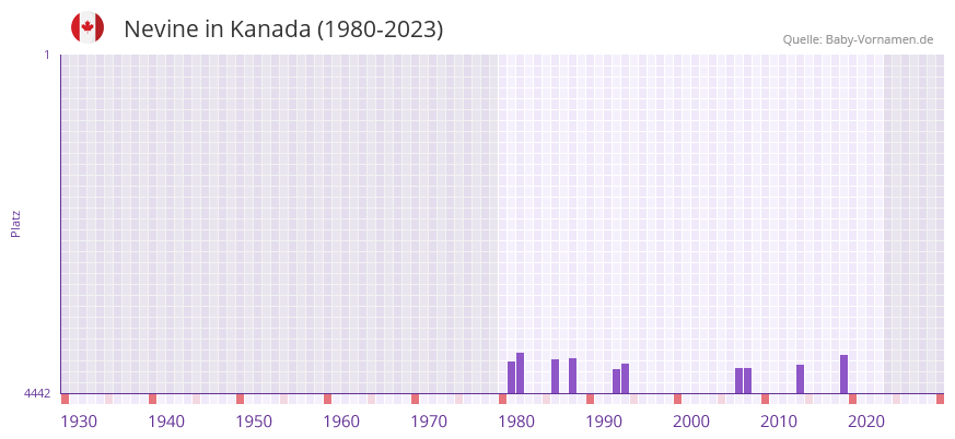 Nevine in der Vornamen-Hitliste von Kanada (1980-2023) Nevine in der Vornamen-Hitliste von Kanada (1980-2023)