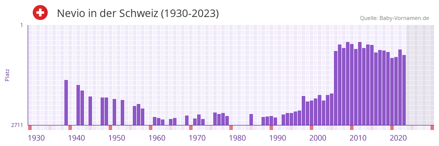Nevio in der Vornamen-Hitliste von der Schweiz (1930-2023)