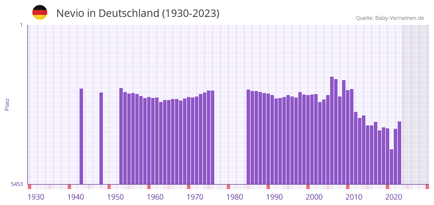 Nevio in der Vornamen-Hitliste von Deutschland (1930-2023)