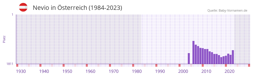 Nevio in der Vornamen-Hitliste von sterreich (1984-2023)