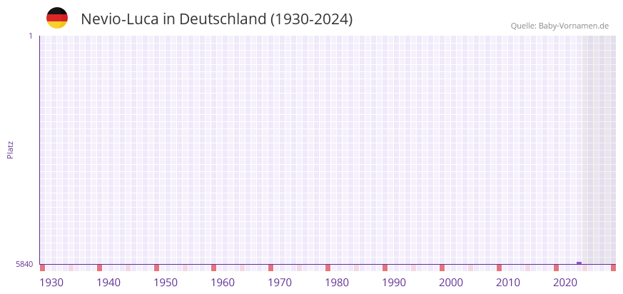 Nevio-Luca in der Vornamen-Hitliste von Deutschland (1930-2024)