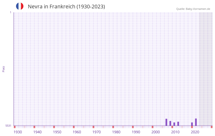 Nevra in der Vornamen-Hitliste von Frankreich (1930-2023) Nevra in der Vornamen-Hitliste von Frankreich (1930-2023)
