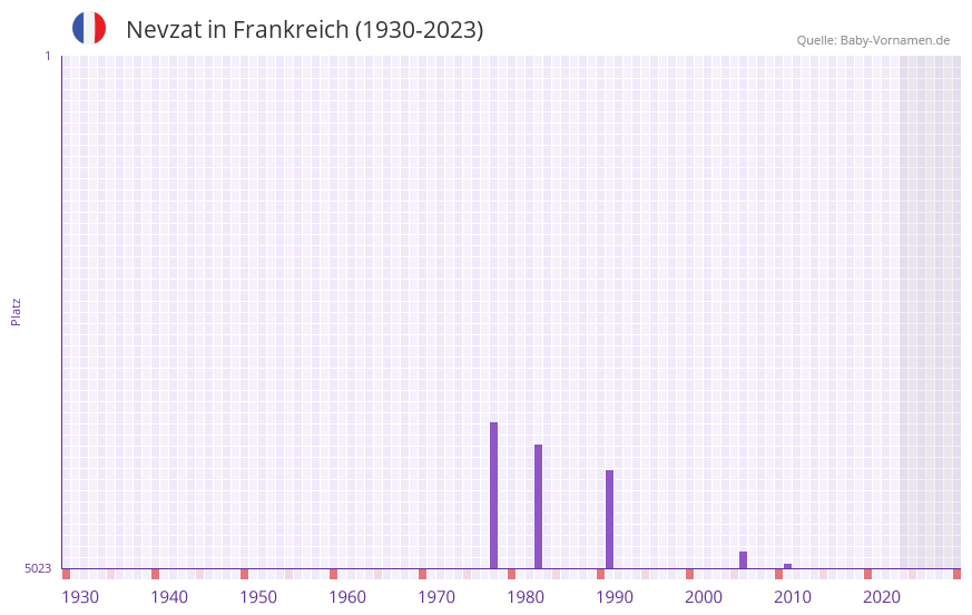 Nevzat in der Vornamen-Hitliste von Frankreich (1930-2023)