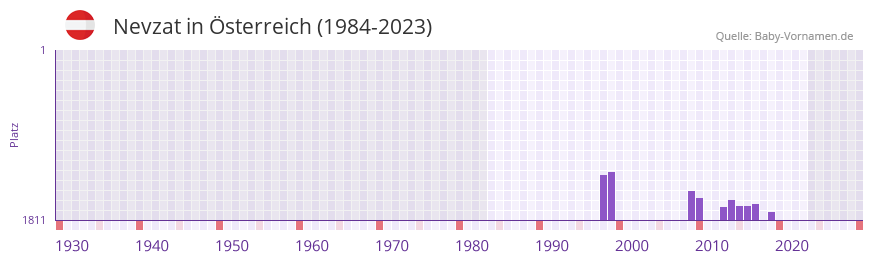 Nevzat in der Vornamen-Hitliste von sterreich (1984-2023)