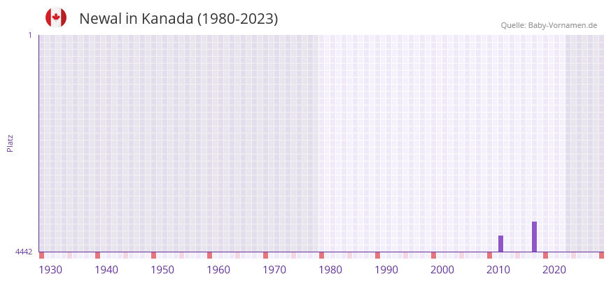 Newal in der Vornamen-Hitliste von Kanada (1980-2023) Newal in der Vornamen-Hitliste von Kanada (1980-2023)