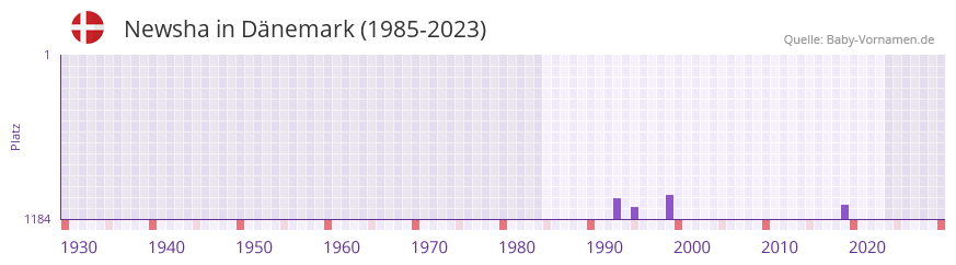 Newsha in der Vornamen-Hitliste von Dänemark (1985-2023) Newsha in der Vornamen-Hitliste von Dänemark (1985-2023)