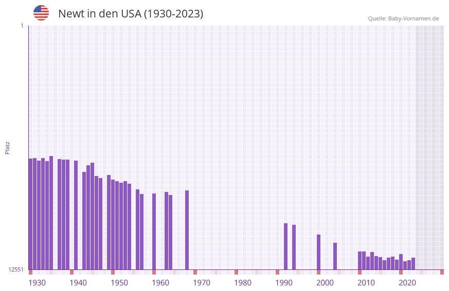 Newt in der Vornamen-Hitliste von den USA (1930-2023)