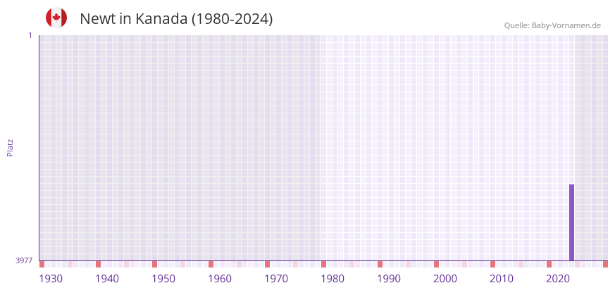 Newt in der Vornamen-Hitliste von Kanada (1980-2024)