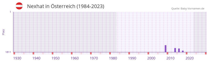 Nexhat in der Vornamen-Hitliste von Österreich (1984-2023) Nexhat in der Vornamen-Hitliste von Österreich (1984-2023)
