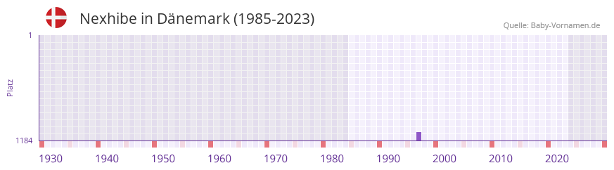 Nexhibe in der Vornamen-Hitliste von Dänemark (1985-2023) Nexhibe in der Vornamen-Hitliste von Dänemark (1985-2023)