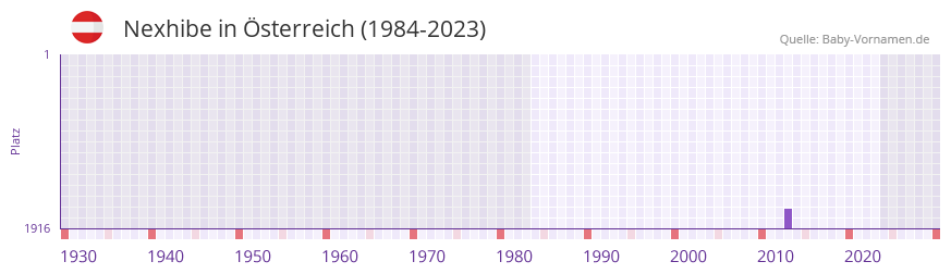 Nexhibe in der Vornamen-Hitliste von Österreich (1984-2023) Nexhibe in der Vornamen-Hitliste von Österreich (1984-2023)