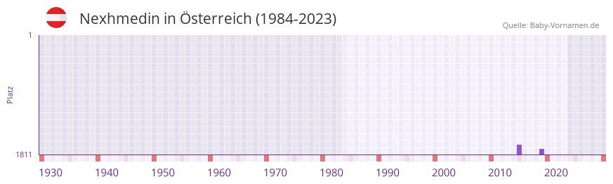 Nexhmedin in der Vornamen-Hitliste von Österreich (1984-2023) Nexhmedin in der Vornamen-Hitliste von Österreich (1984-2023)