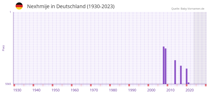 Nexhmije in der Vornamen-Hitliste von Deutschland (1930-2023) Nexhmije in der Vornamen-Hitliste von Deutschland (1930-2023)