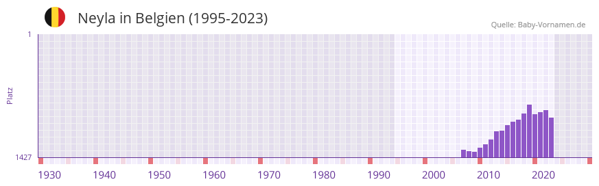 Neyla in der Vornamen-Hitliste von Belgien (1995-2023)