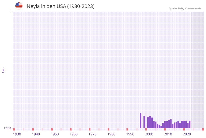 Neyla in der Vornamen-Hitliste von den USA (1930-2023)