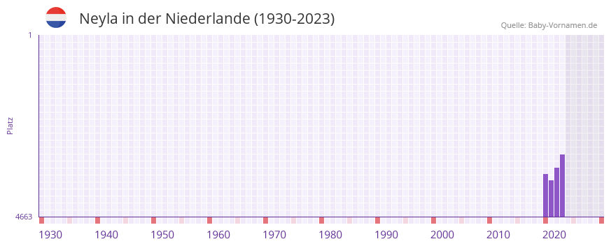 Neyla in der Vornamen-Hitliste von der Niederlande (1930-2023)