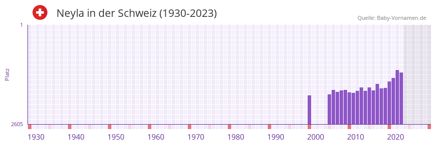 Neyla in der Vornamen-Hitliste von der Schweiz (1930-2023)