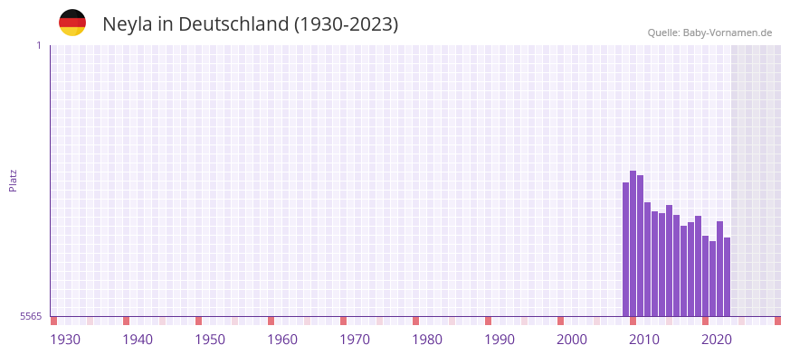 Neyla in der Vornamen-Hitliste von Deutschland (1930-2023)